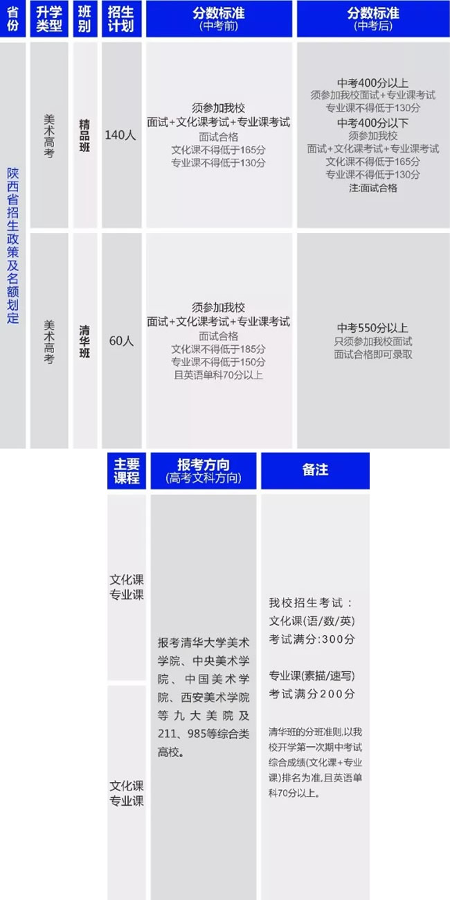 西安八一学校丹青美术高中部陕西省招生政策及名额划定