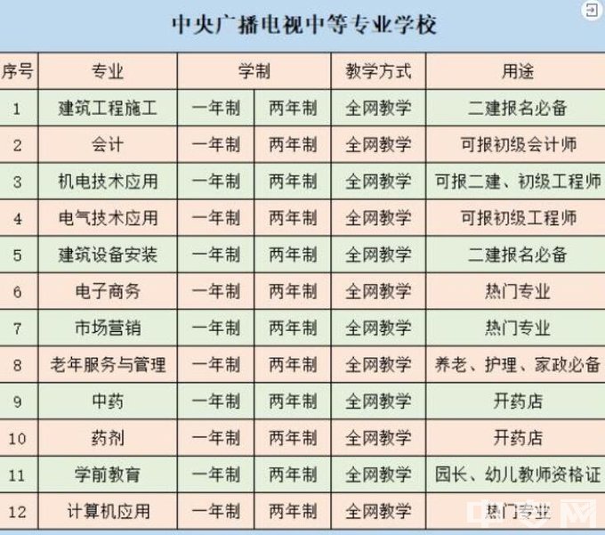 天津蓟州区电大中专一年制-专业及用途