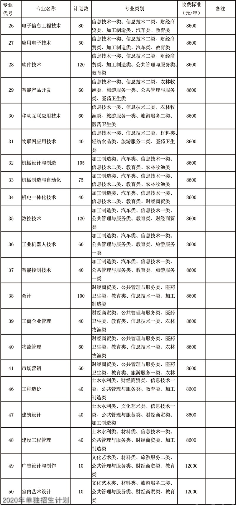 四川电子机械职业技术学院单2020年单独招生计划