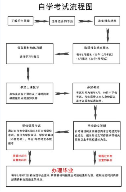北京户籍可以报考中南财经政法大学的自考专升本吗？