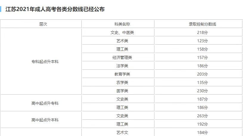 江苏省南京市成人高考录取分数线|成人高考系统报名入口|考试科目|报考流程（2022年省教育厅最新发布）