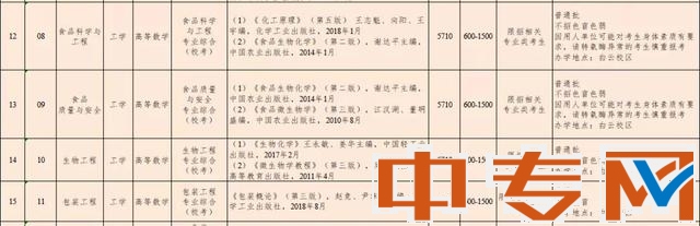 2022年仲恺农业工程学院普通专升本拟招生专业目录