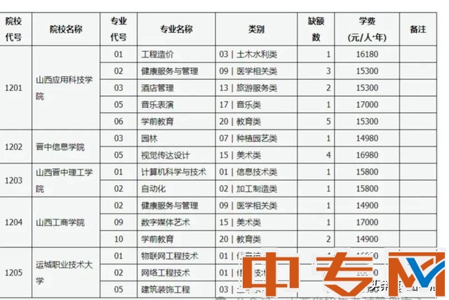 没有最低，只有更低！150分就能上高职！拿大专文凭，还能专升本