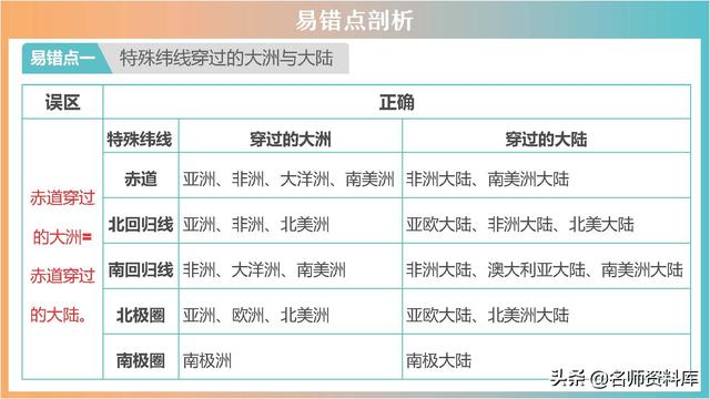 2022年中考地理：典型例题解析
