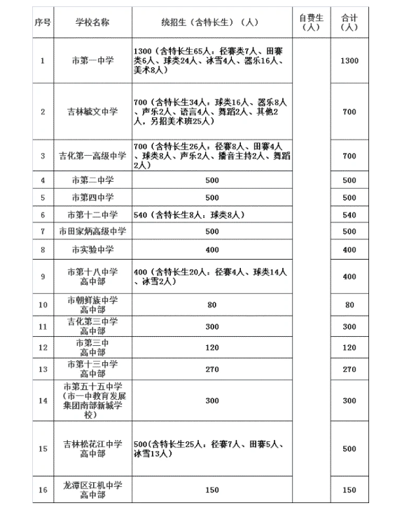 2020吉林市中考招生计划